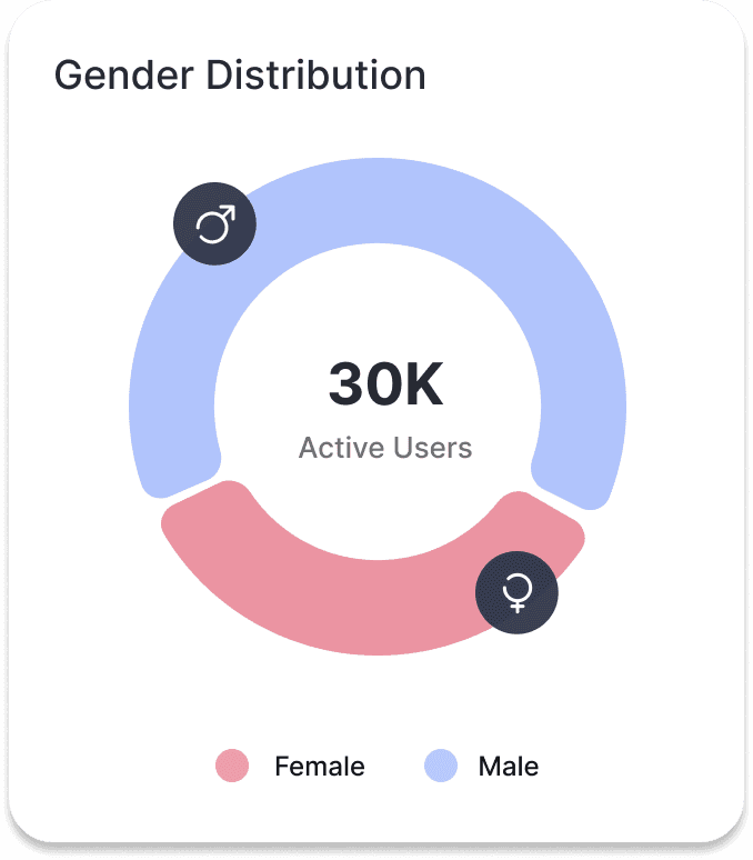 InfoBring dashboard — gender distribution